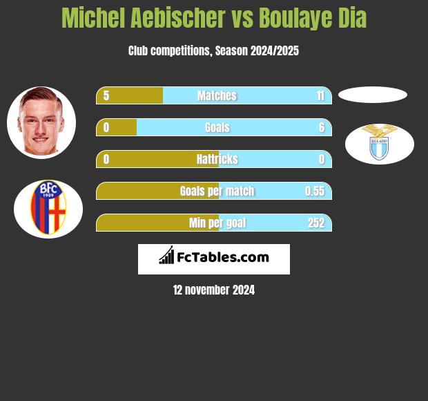 Michel Aebischer vs Boulaye Dia h2h player stats