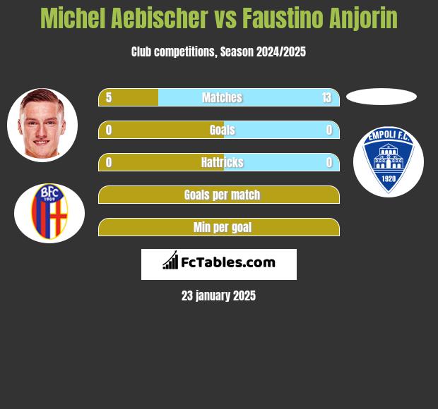 Michel Aebischer vs Faustino Anjorin h2h player stats