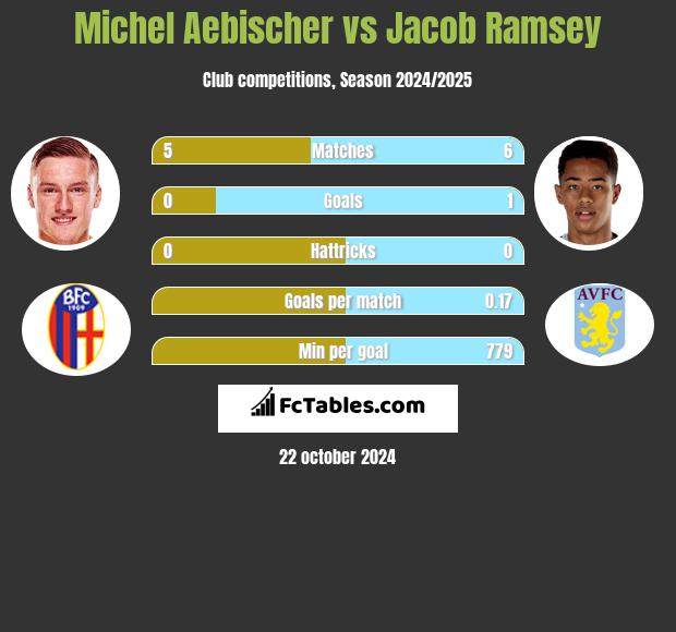 Michel Aebischer vs Jacob Ramsey h2h player stats