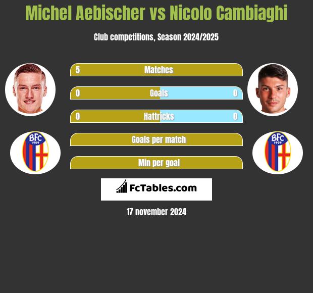 Michel Aebischer vs Nicolo Cambiaghi h2h player stats