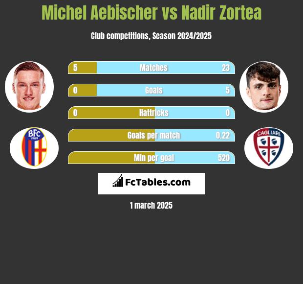 Michel Aebischer vs Nadir Zortea h2h player stats