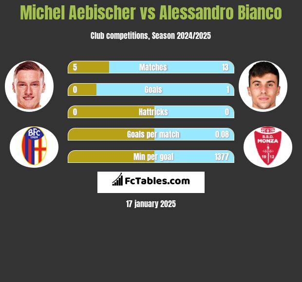 Michel Aebischer vs Alessandro Bianco h2h player stats