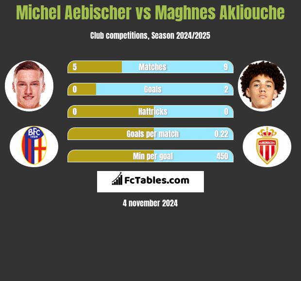 Michel Aebischer vs Maghnes Akliouche h2h player stats