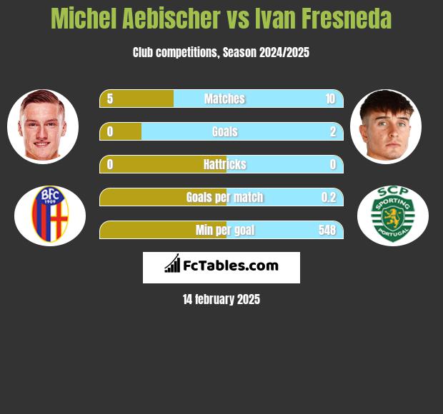 Michel Aebischer vs Ivan Fresneda h2h player stats