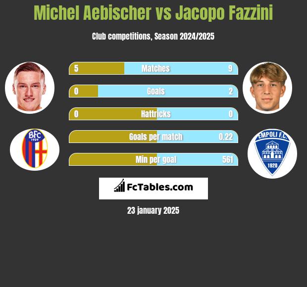 Michel Aebischer vs Jacopo Fazzini h2h player stats