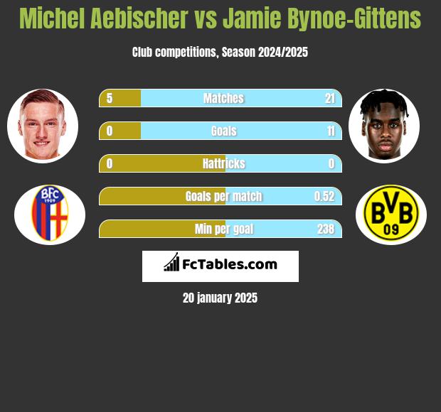 Michel Aebischer vs Jamie Bynoe-Gittens h2h player stats