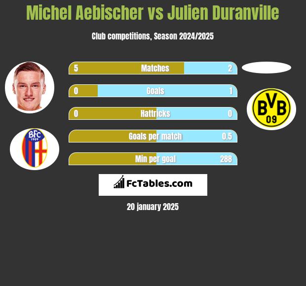 Michel Aebischer vs Julien Duranville h2h player stats