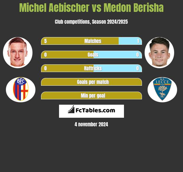 Michel Aebischer vs Medon Berisha h2h player stats