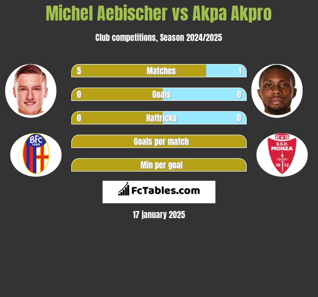 Michel Aebischer vs Akpa Akpro h2h player stats