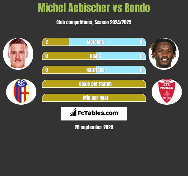 Michel Aebischer vs Bondo h2h player stats