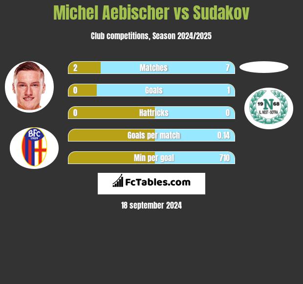 Michel Aebischer vs Sudakov h2h player stats