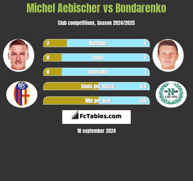 Michel Aebischer vs Bondarenko h2h player stats