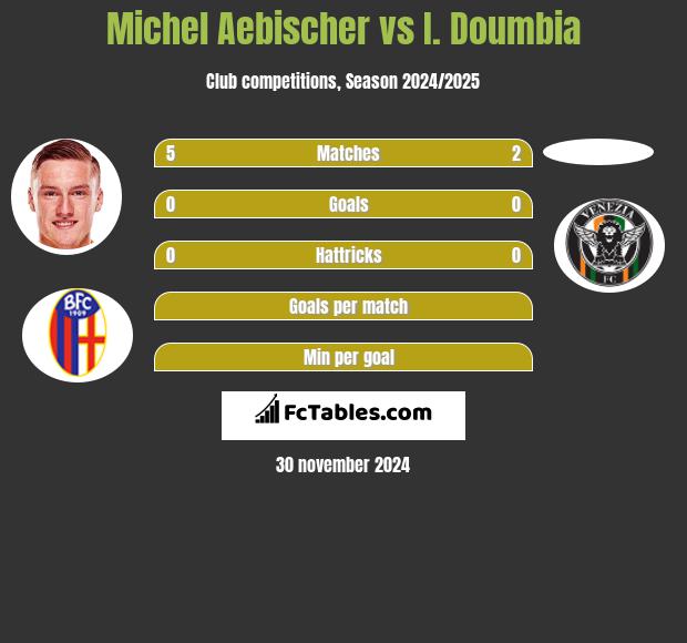 Michel Aebischer vs I. Doumbia h2h player stats