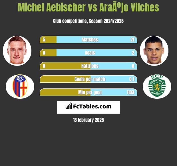 Michel Aebischer vs AraÃºjo Vilches h2h player stats