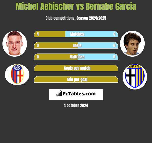 Michel Aebischer vs Bernabe Garcia h2h player stats