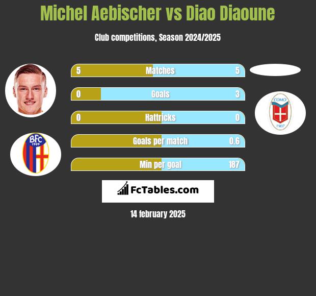 Michel Aebischer vs Diao Diaoune h2h player stats