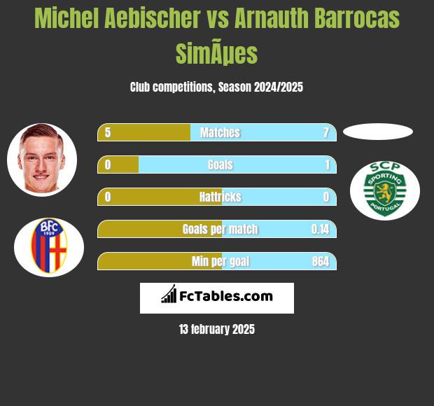 Michel Aebischer vs Arnauth Barrocas SimÃµes h2h player stats