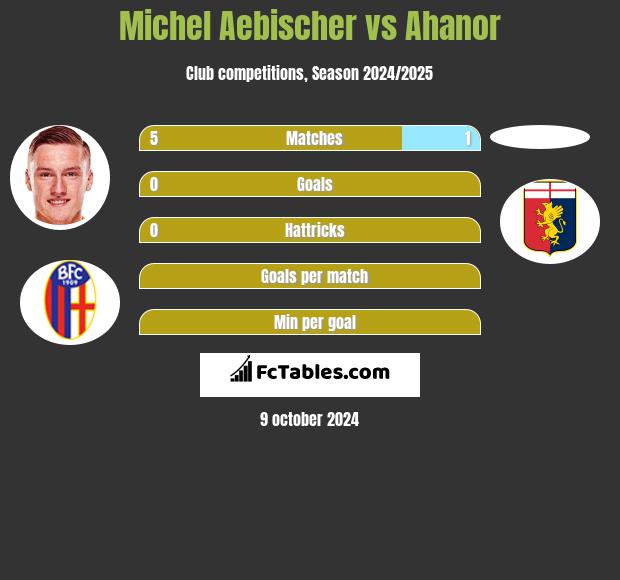 Michel Aebischer vs Ahanor h2h player stats