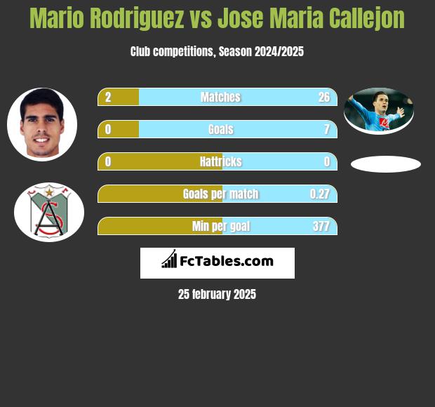 Mario Rodriguez vs Jose Maria Callejon h2h player stats