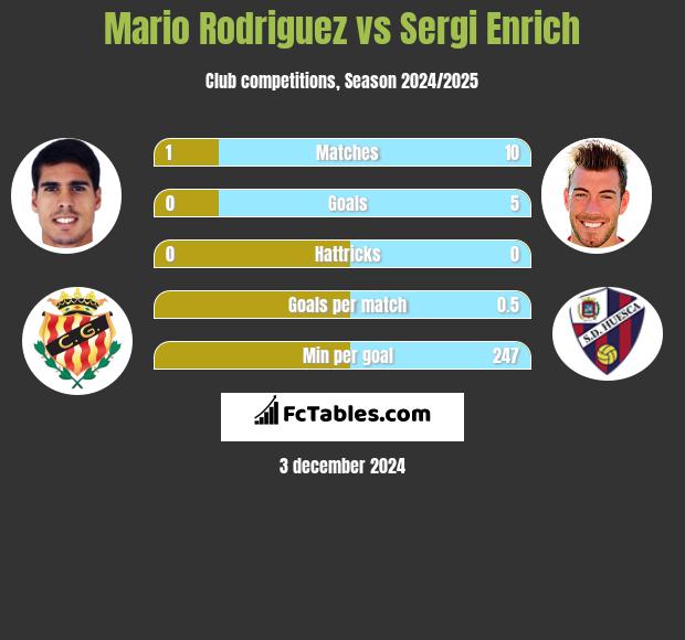 Mario Rodriguez vs Sergi Enrich h2h player stats