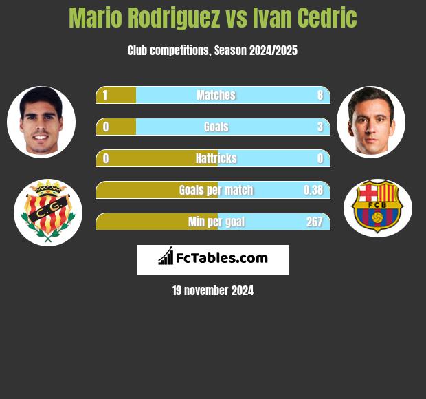 Mario Rodriguez vs Ivan Cedric h2h player stats