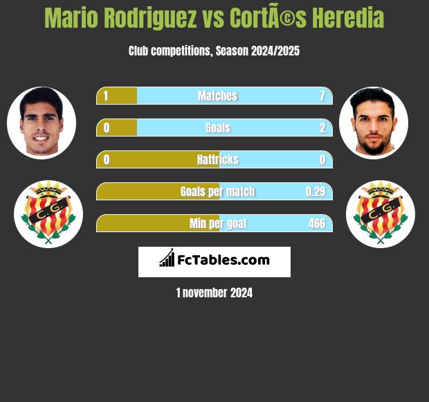 Mario Rodriguez vs CortÃ©s Heredia h2h player stats