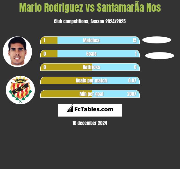 Mario Rodriguez vs SantamarÃ­a Nos h2h player stats