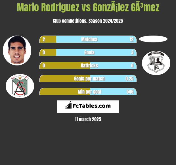 Mario Rodriguez vs GonzÃ¡lez GÃ³mez h2h player stats