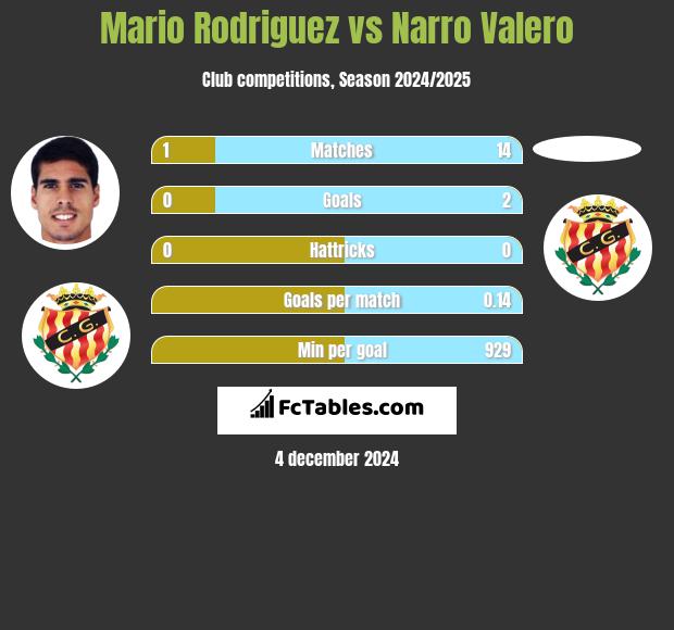 Mario Rodriguez vs Narro Valero h2h player stats