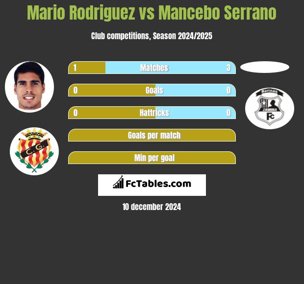 Mario Rodriguez vs Mancebo Serrano h2h player stats