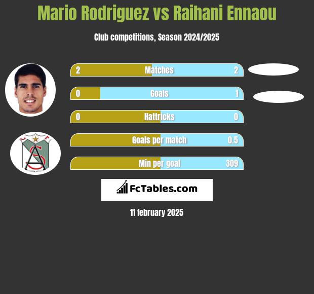 Mario Rodriguez vs Raihani Ennaou h2h player stats