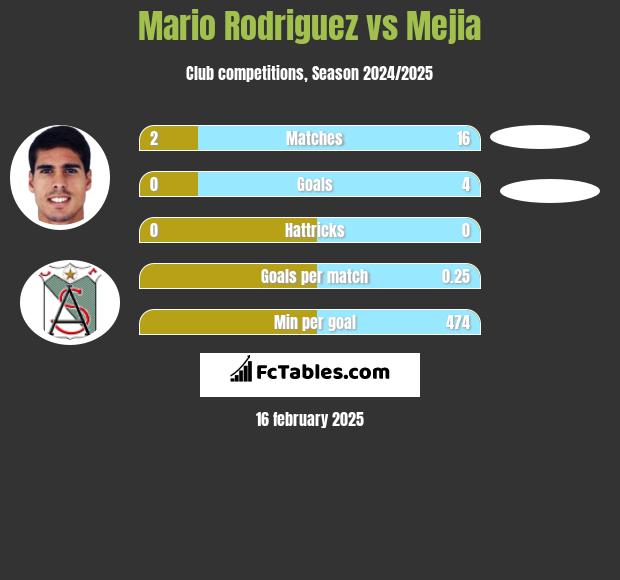 Mario Rodriguez vs Mejia h2h player stats