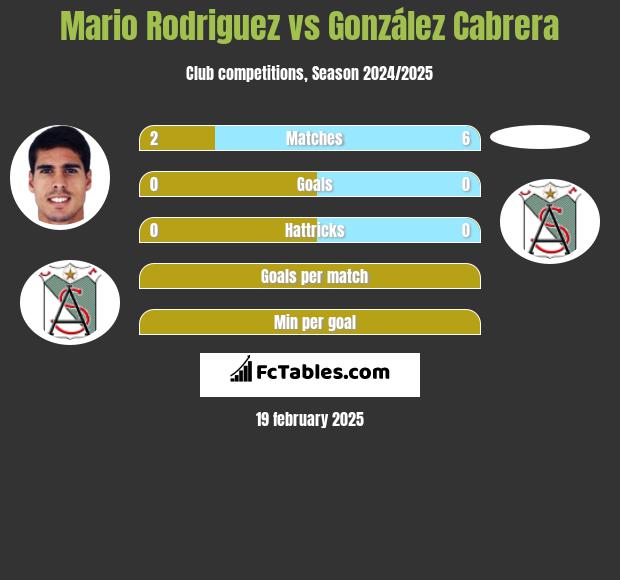 Mario Rodriguez vs González Cabrera h2h player stats