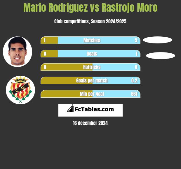 Mario Rodriguez vs Rastrojo Moro h2h player stats