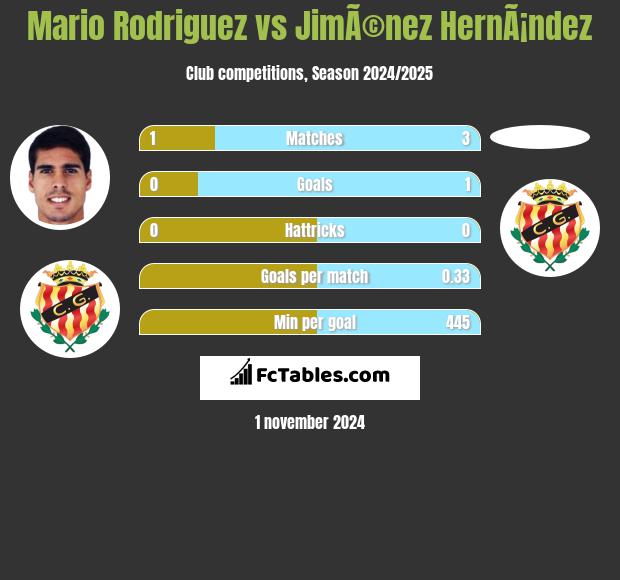 Mario Rodriguez vs JimÃ©nez HernÃ¡ndez h2h player stats