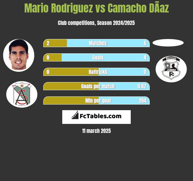 Mario Rodriguez vs Camacho DÃ­az h2h player stats