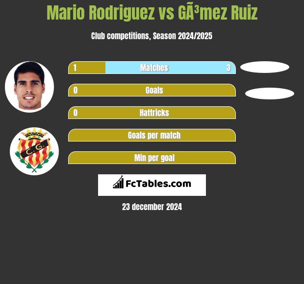 Mario Rodriguez vs GÃ³mez Ruiz h2h player stats