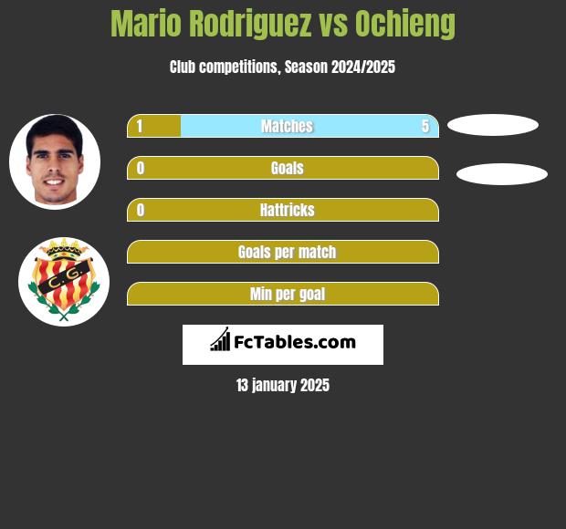 Mario Rodriguez vs Ochieng h2h player stats