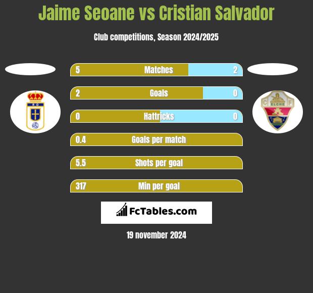 Jaime Seoane vs Cristian Salvador h2h player stats