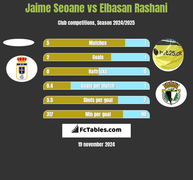 Jaime Seoane vs Elbasan Rashani h2h player stats