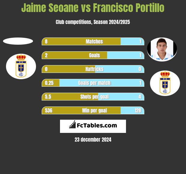 Jaime Seoane vs Francisco Portillo h2h player stats