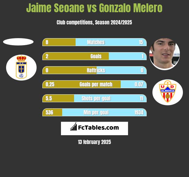 Jaime Seoane vs Gonzalo Melero h2h player stats