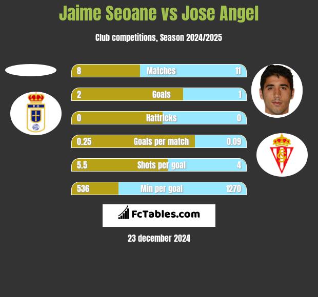 Jaime Seoane vs Jose Angel h2h player stats