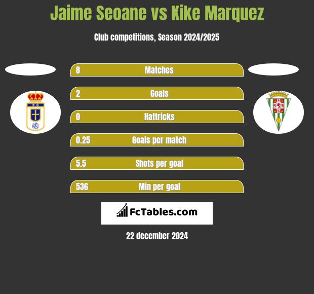 Jaime Seoane vs Kike Marquez h2h player stats