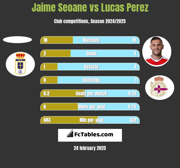 Jaime Seoane vs Lucas Perez h2h player stats