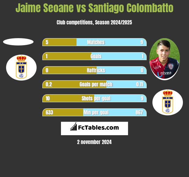 Jaime Seoane vs Santiago Colombatto h2h player stats