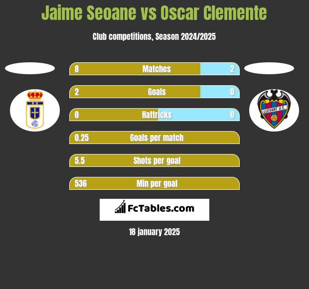 Jaime Seoane vs Oscar Clemente h2h player stats