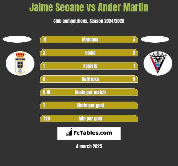 Jaime Seoane vs Ander Martin h2h player stats