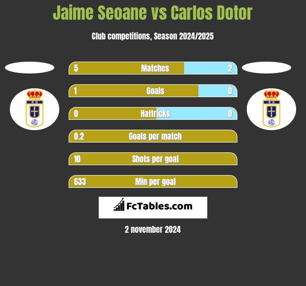 Jaime Seoane vs Carlos Dotor h2h player stats