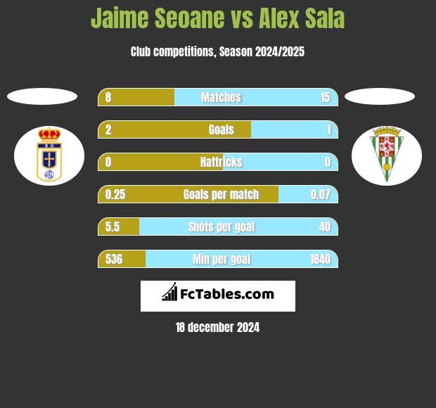 Jaime Seoane vs Alex Sala h2h player stats